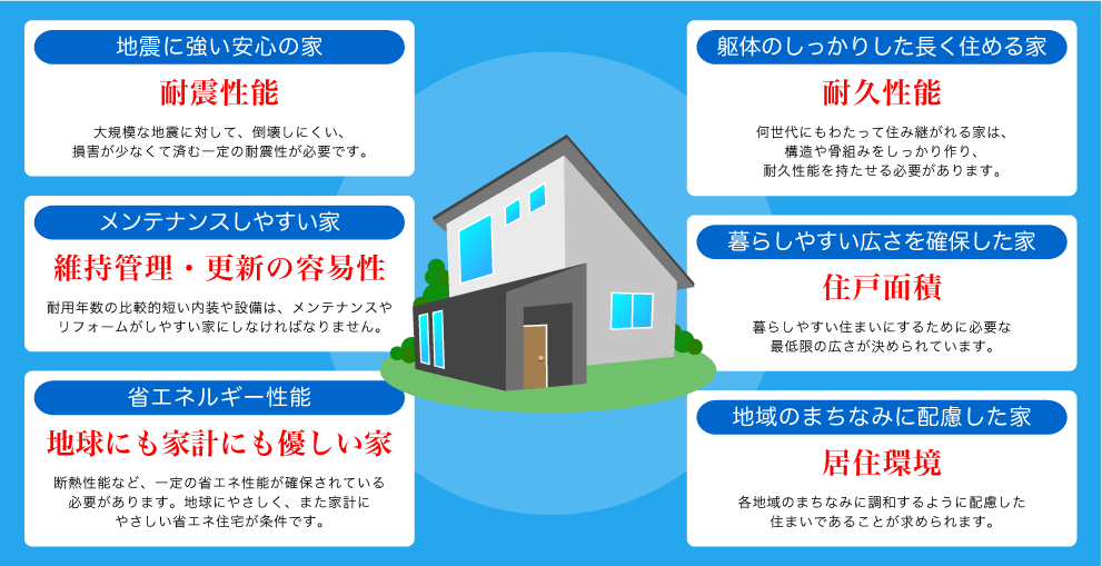 耐震性能　地震に強い安心の家：大規頂な地霞に対して、倒壊しにくい、損害が少なくて済む一定の耐震性が必要です。 
維持管理•更新の容易性　メンテナンスしやすい家：耐用年数の比較的短い内装や設備は、メンテナンスやリフォームがしやすい家にしなければなりません。
省エネルギー性能　地球にも家計にも優しい家：断熱性能など、一定の省エネ性能が確保されている必要があります。地球にやさしく、また家計にやさしい省エネ住宅が条件です。
耐久性能　躯体のしっかりした長く住める家：何世代にもわたって住み継がれる家は、構造や枠組みをしっかり作り、耐久性能を持たせる必要があります。 
住戸面積　暮らしやすい広さを確保した家：喜らしやすい住まいにするために必要な最低限の広さが決められています。
居住環境　地域のまちなみに配慮した家：各地域のまちなみに調和するように配慮した住まいであることが求められます。