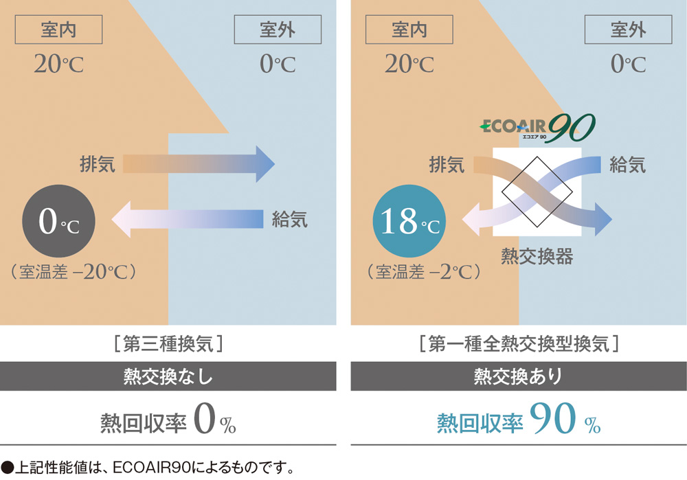 第三種換気　熱交換なし　熱回収率0％。第一種全熱交換型換気　熱交換あり　熱回収率90％