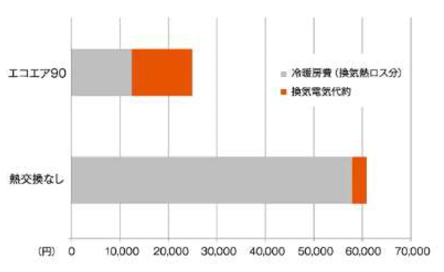 冷暖房時にエコエア90使用の方が熱交換なしよりトータルの電気代が1/2以下