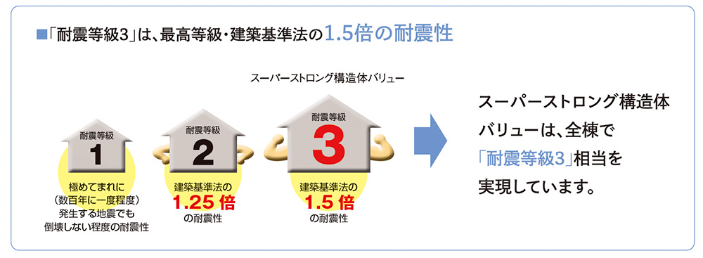 「耐震等級3」は、最高等級・建築基準法の1.5倍の耐震性。スーパーストロング構造体バリュー。耐震等級1：極めてまれに（数百年に一度程度）発生する地震でも倒壊しない程度の耐震性。耐震等級2：建築基準法の1.25倍の耐震性。耐震等級3：建築基準法の1.5倍の耐震性。スーパーストロング構造体バリューは、全棟で「耐震等級3」相当を実現しています。