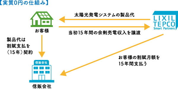 実質0円の仕組み