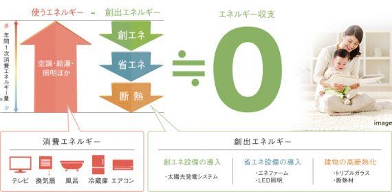 ZEH解説図　使うエネルギ - 創出エネルギー = ほぼ0